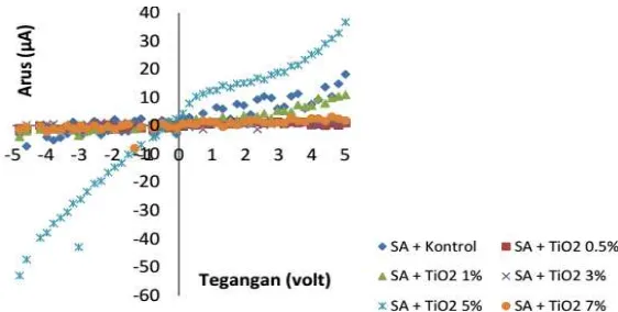 Gambar 1  Kurva arus-tegangan pada membran selulosa asetat yang didadah dengan TiO2 secara bervariasi