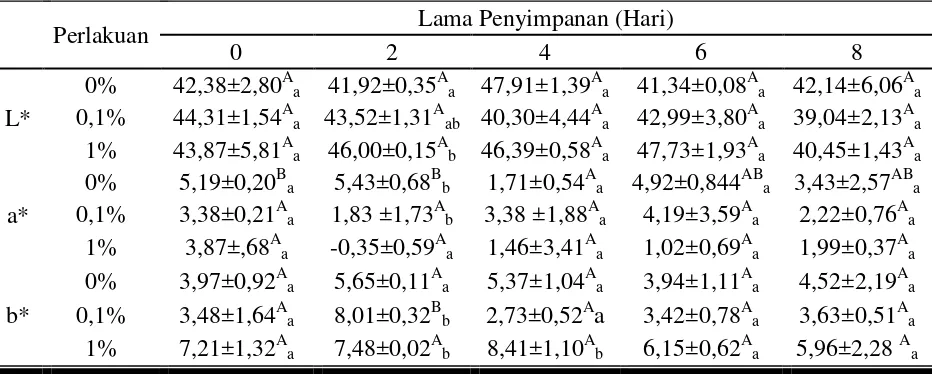 Tabel 1. Pengaruh penambahan minyak atsiri jahe merah pada edible coating terhadap nilai L*, a*, b* fillet ikan patin selama penyimpanan suhu 4 ± oC