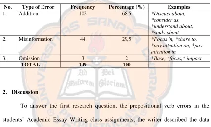 Table 1.1. The Types of Prepositional Verb Errors 
