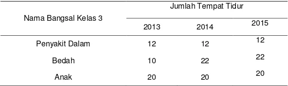 Tabel kapasitas tempat tidur tahun 2013-2015 