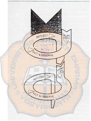 Figure 3.1  The classroom action research spiral  (Kemmis and McTaggart, 1988: 11) 