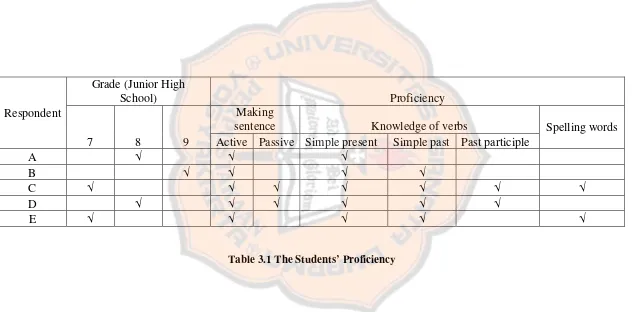 Table 3.1 The Students’ Proficiency 