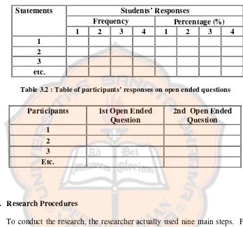 Table 3.1 Table of Participants’ Rating Scale Responses 