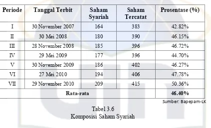 Tabel 3.6 Komposisi Saham Syariah 