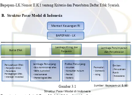StrukturGambar 3.1  Pasar Modal di Indonesia