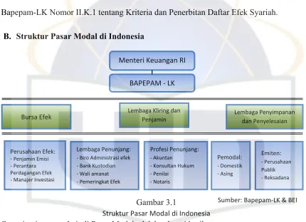 StrukturGambar 3.1  Pasar Modal di Indonesia