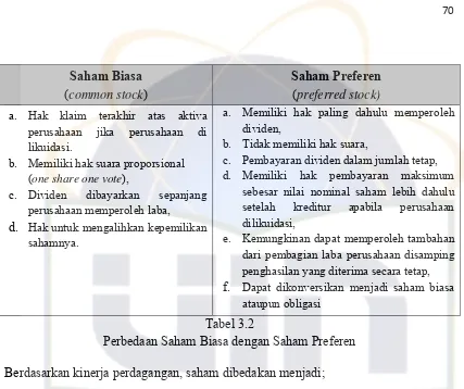 Tabel 3.2 Perbedaan Saham Biasa dengan Saham Preferen 