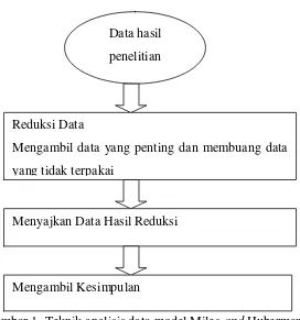 Gambar 1. Teknik analisis data model Miles and Huberman 