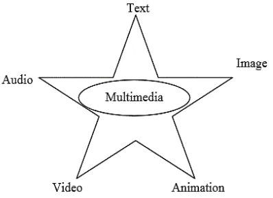 Figure 1: Five Elements of Multimedia 