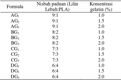 Tabel  1 Komposisi mikrokapsul ibuprofen   tersalut paduan lilin lebah-PLA  