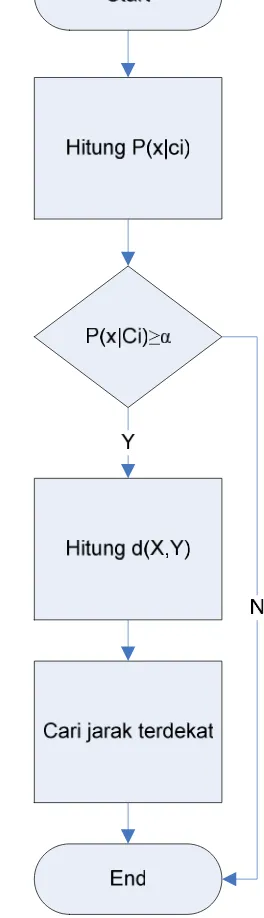 Gambar 1. Diagram alur metode kombinasi