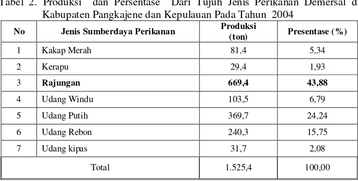 Tabel 2. Produksi  dan Persentase  Dari Tujuh Jenis Perikanan Demersal di Kabupaten Pangkajene dan Kepulauan Pada Tahun  2004  