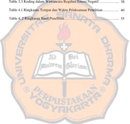 Table 3.3 Koding dalam Wawancara Regulasi Emosi Negatif…………….. 38 38 