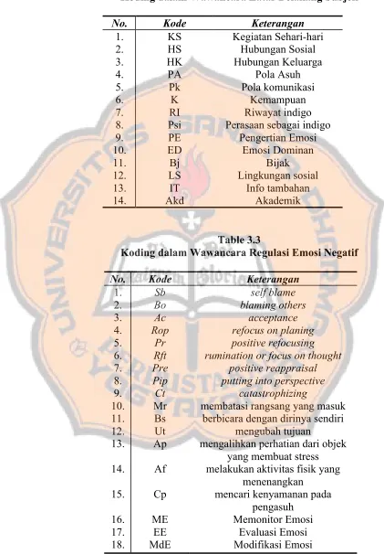 Table 3.3 Koding dalam Wawancara Regulasi Emosi Negatif 