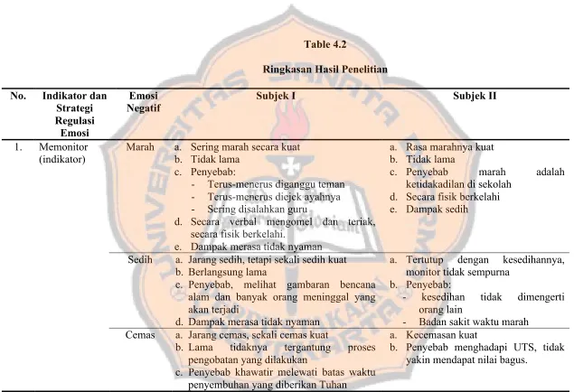 Table 4.2 Ringkasan Hasil Penelitian 