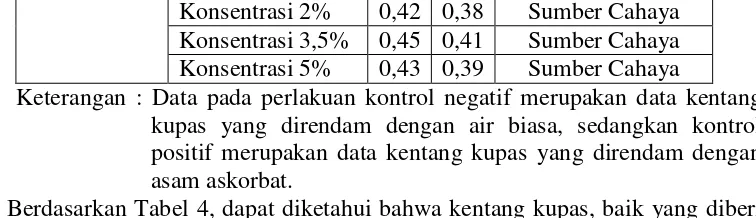 Tabel 5. Perubahan Kadar Air (%) Kentang Kupas dengan Perlakuan Edible Coating selama Penyimpanan 