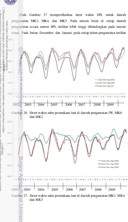Gambar 26.  Deret waktu suhu permukaan laut di daerah pengamatan JW, MK6 