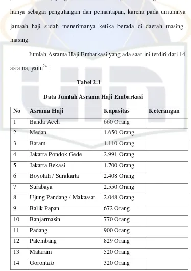 Tabel 2.1 Data Jumlah Asrama Haji Embarkasi 