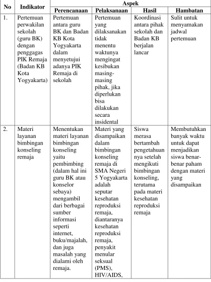 Tabel 4.4. Display Data Pelaksanaan PIK Remaja 