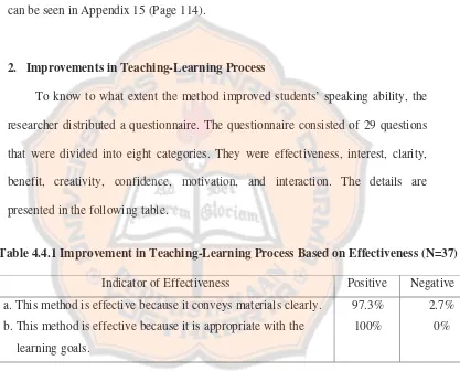 Table 4.4.1 Improvement in Teaching-Learning Process Based on Effectiveness (N=37) 