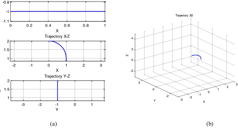 Fig. 11. Trajectory for right flexion (CCW) for Model 2: (a) for planes X-Y, X-Z, and Y-Z; (b) 3-D plane 