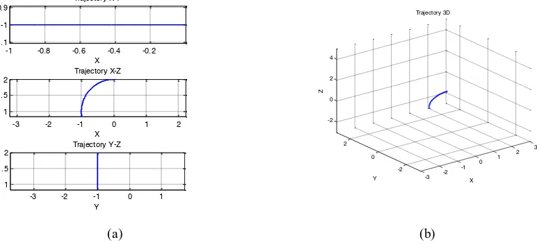 Fig. 13. Trajectory for look up extension of Model 2: (a) for planes X-Y, X-Z, and Y-Z ; (b) 3-D plane 