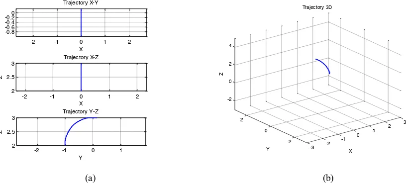 Fig. 15. Trajectory for right rotation of Model 2: (a) for planes X-Y, X-Z, and Y-Z , (b) 3-D plane 