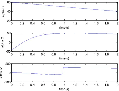 Fig. 7. Simulation results of joint angle motions from model 1 