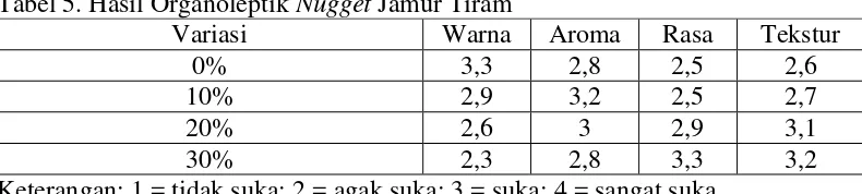 Tabel 5. Hasil Organoleptik Nugget Jamur Tiram   