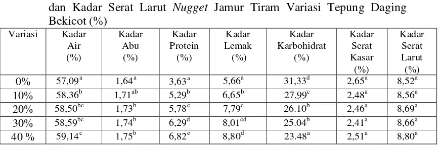 Tabel 2. Kadar Abu, Abu, Protein, Lemak, Karbohidrat, Serat Kadar Serat Kasar, 