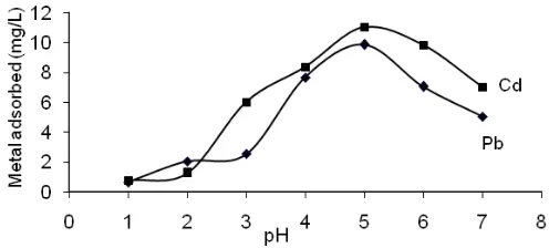 Fig 1. Effect of pH on metal ions binding