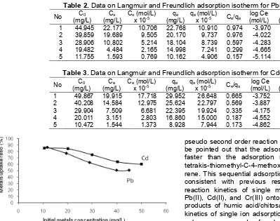 Table 2. Data on Langmuir and Freundlich adsorption isotherm for Pb(II)