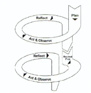 Gambar 2. Model desain Kemmis dan Mc Tagart (Hamzah, 2012: 87) 
