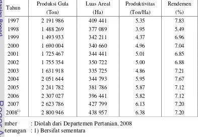 Tabel 1.  Perkembangan Produksi, Luas Areal, dan Produktivitas Gula Indonesia 