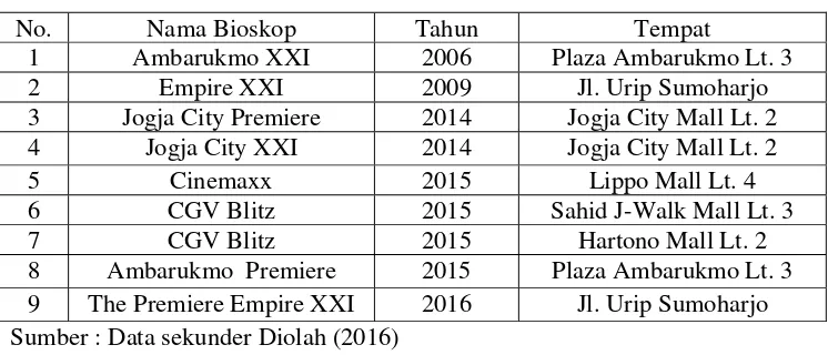 Tabel 1  Daftar Bioskop di Yogyakarta 