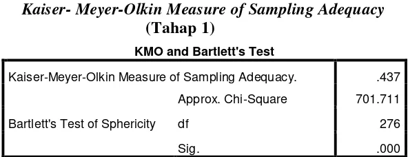 Tabel 5 Kaiser- Meyer-Olkin Measure of Sampling Adequacy 