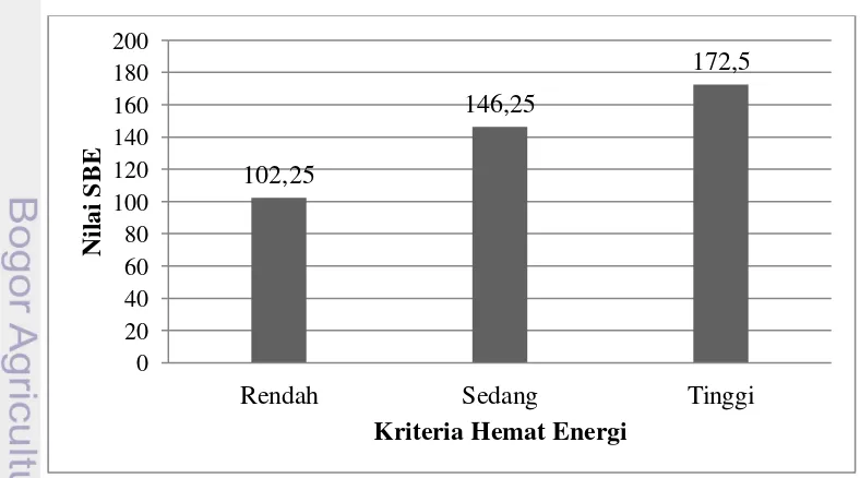 Gambar 6. Pengaruh kriteria hemat energi terhadap nilai SBE 