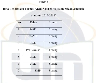 Table 2 Data Pendidikan Formal Anak Asuh di Yayasan Mizan Amanah  