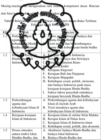 Tabel 3 Relevansi Kompetensi Dasar dan Materi dalam Buku Terbitan Erlangga untuk Kelas XI IPS 