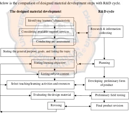 Figure 3.1: The comparison of designed material development steps with R&D cycle