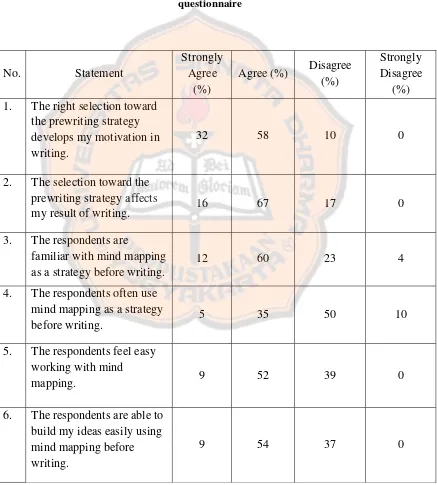 Table 4. 4. The percentage of each statement of closed-form questions in the 