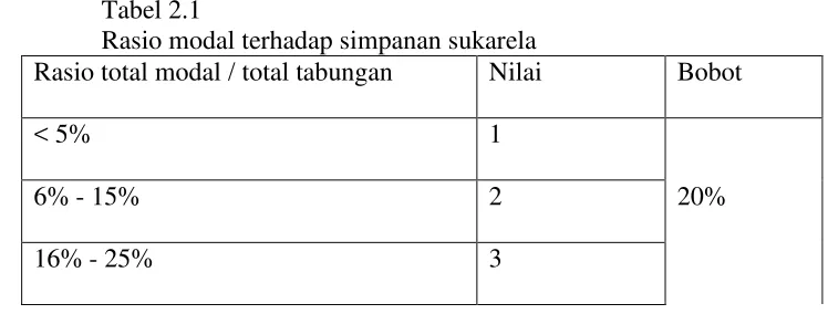 Tabel 2.1 Rasio modal terhadap simpanan sukarela 