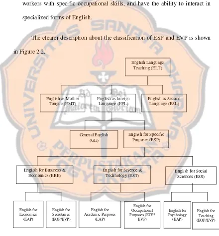 Figure 2.2The Branch of English Language Teaching, taken from ESP