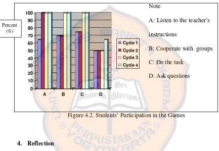 Figure 4.2. Students’ Participation in the Games 