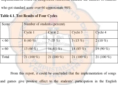 Table 4.1. Test Results of Four Cycles 