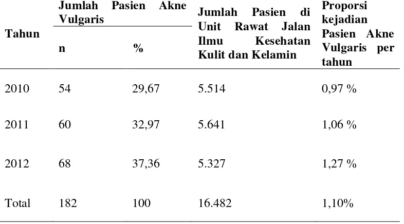 Tabel 4.1  Proporsi kejadian  Akne vulgaris di RSUP H. Adam Malik Medan Tahun 2010 s/d 2012 