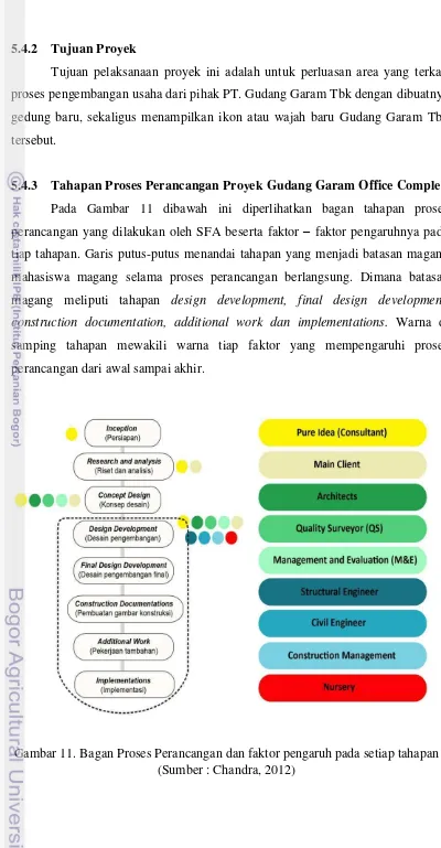 Gambar 11. Bagan Proses Perancangan dan faktor pengaruh pada setiap tahapan  