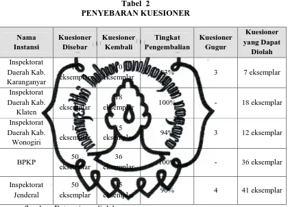 Tabel  2 PENYEBARAN KUESIONER 