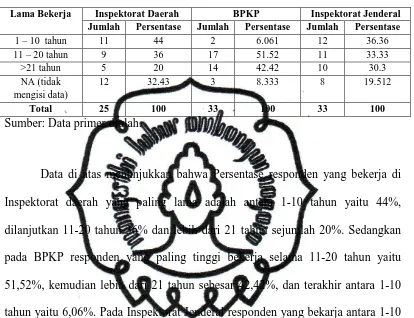 Tabel  7 Lama Bekerja Responden 