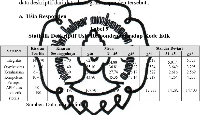 Tabel 9 Statistik Deskriptif Usia Responden terhadap Kode Etik 